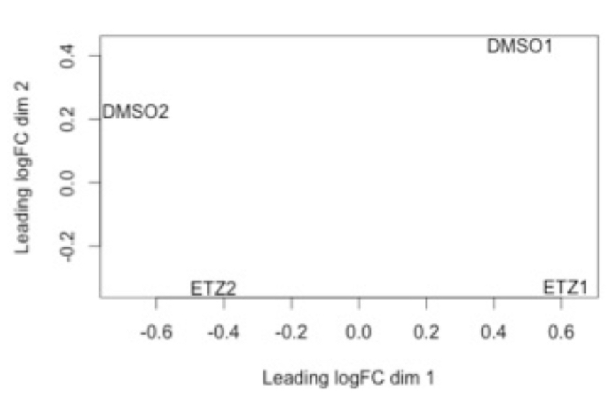 Batch effect example in RNA-seq data